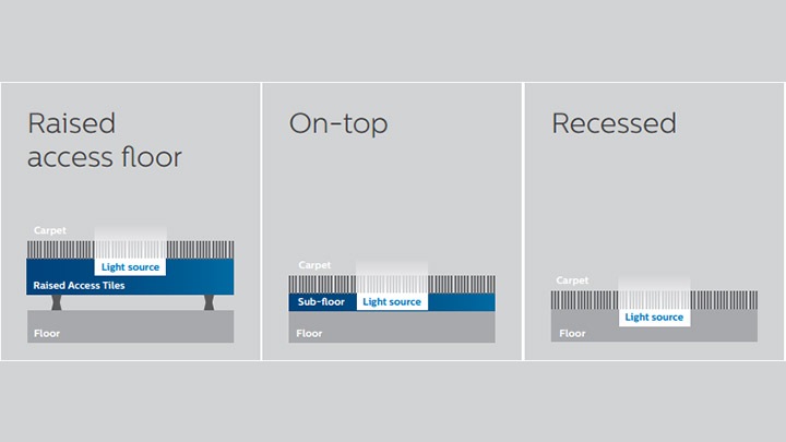 Trois options d’installation rendent le revêtement de sol lumineux de Philips Lighting adapté à la plupart des endroits