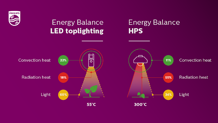 Comparing the energy balance of LED lighting versus HPS lighting