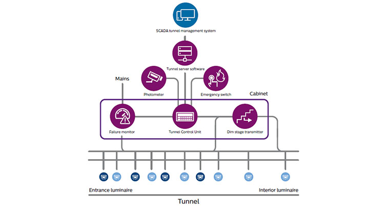 Intelligent tunnel lighting featuring BaseLogic smart tunnel lighting and a SCADA tunnel control system
