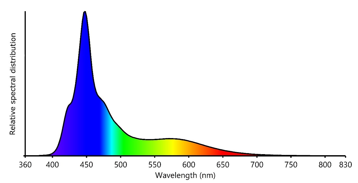 CoralCare Gen2 spectrum